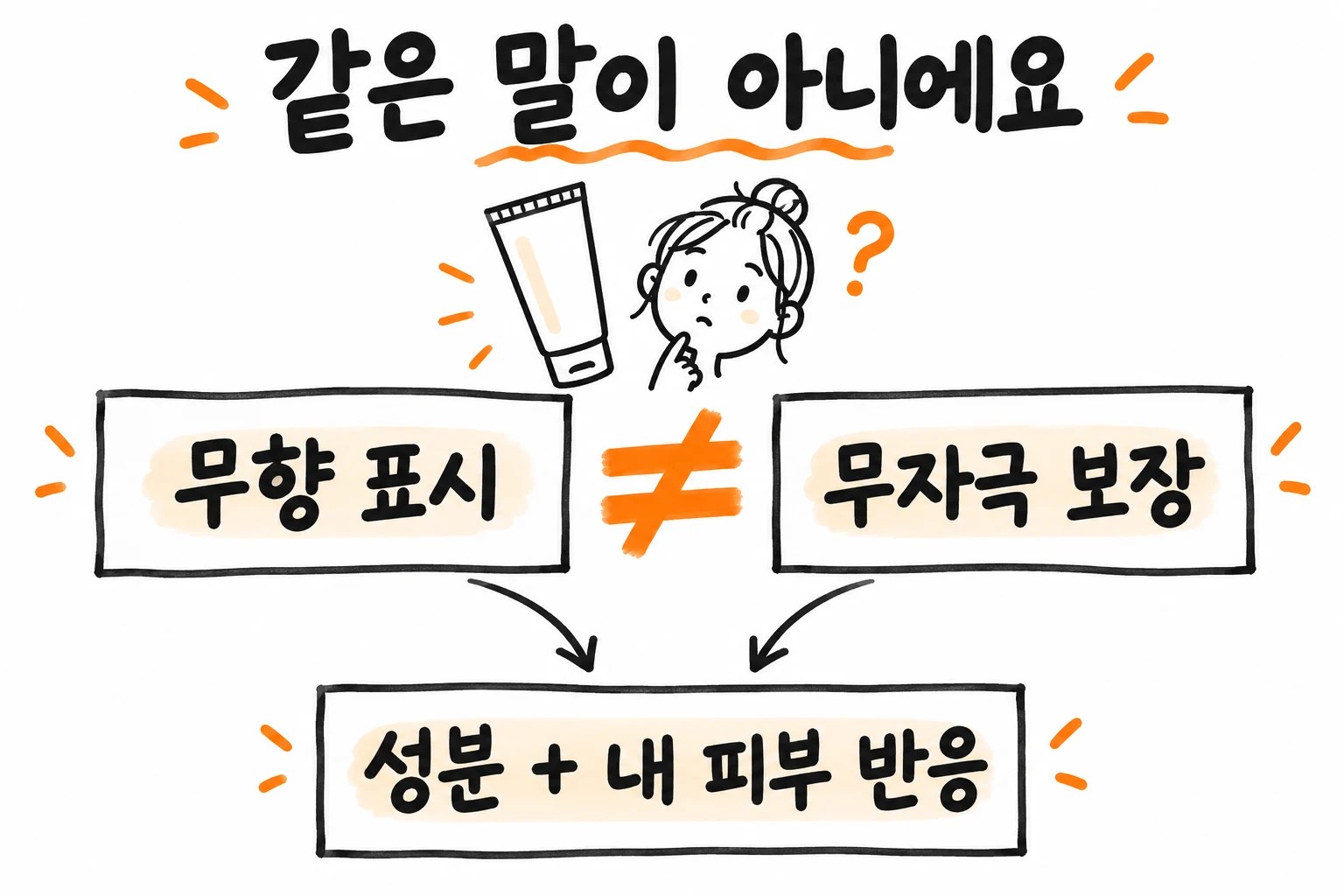 무향 표시와 무자극 보장은 같지 않으며, 성분과 내 피부 반응을 함께 살펴야 한다는 손그림 설명도