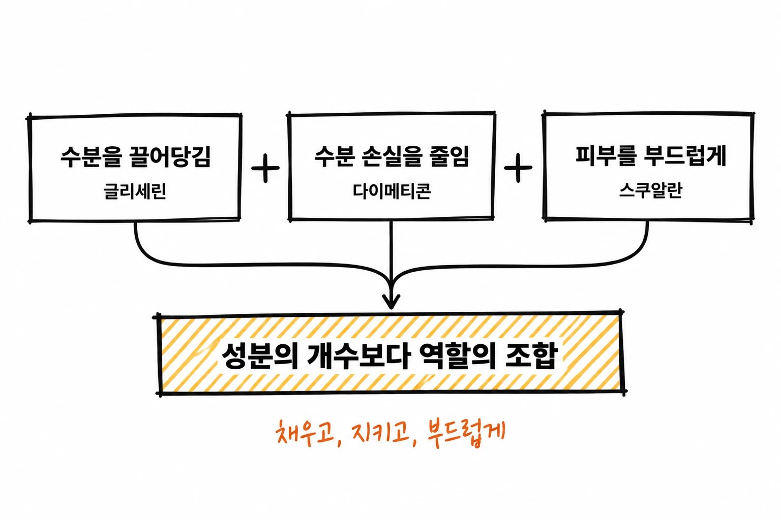 글리세린의 수분 끌어당김, 다이메티콘의 수분 손실 완화, 스쿠알란의 유연화 역할을 연결한 손그림 개념도
